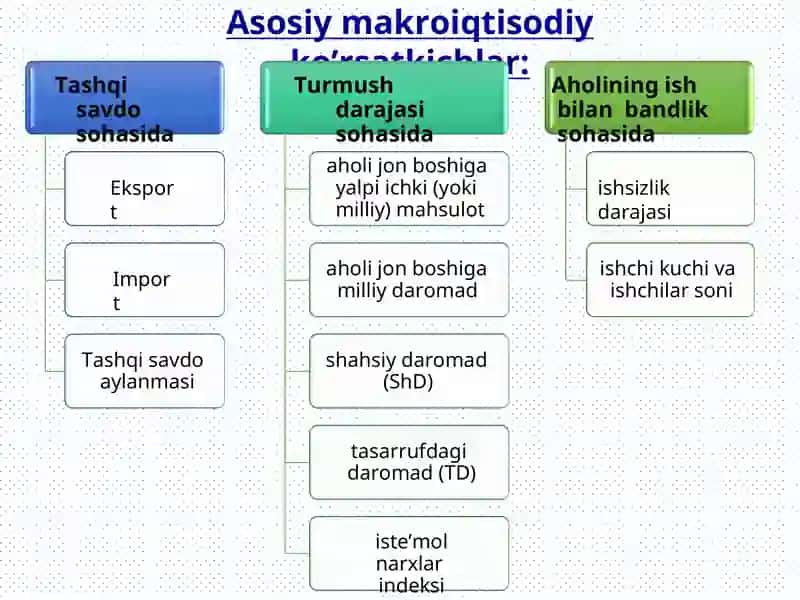 Asosiy makroiqtisodiy ko’rsatkichlar 3