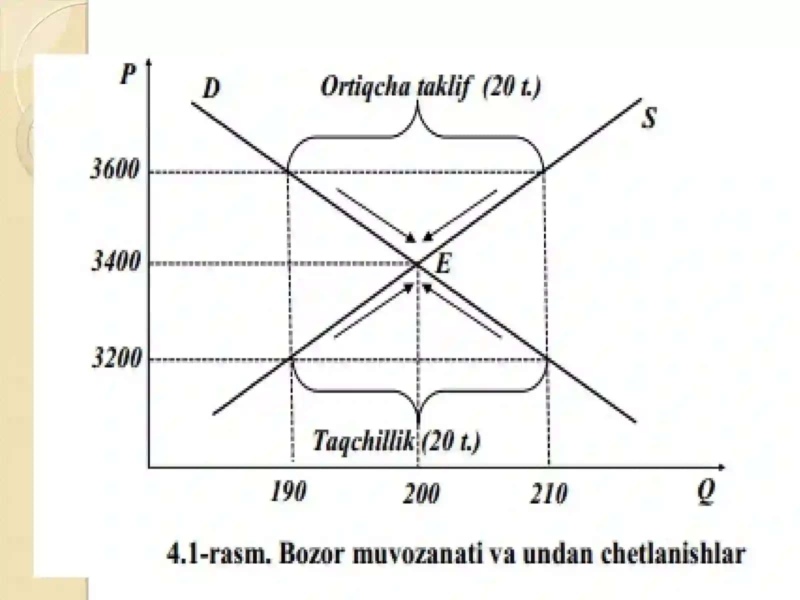 Talab va taklif elastikligi 3