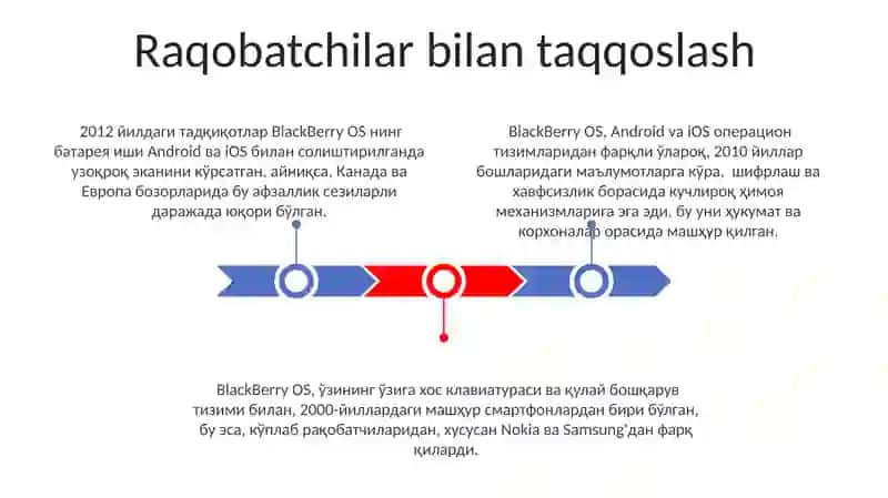 BlackBerry OS mobil operatsion tizimi 3