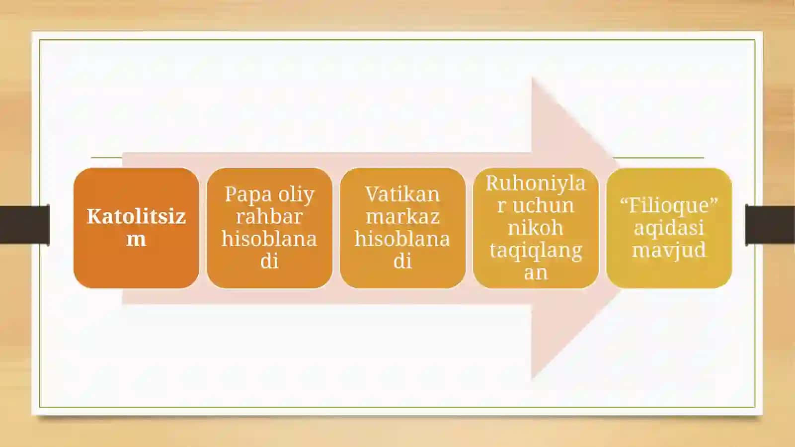 Katolitsizmning vujudaga kelishi 3