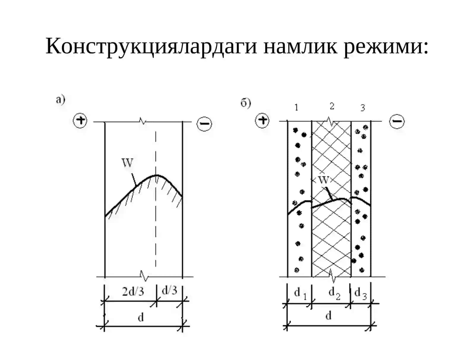 ТАШҚИ ТЎСИҚ КОНСТРУКЦИЯЛАРИНИНГ НАМЛИК РЕЖИМИ 3