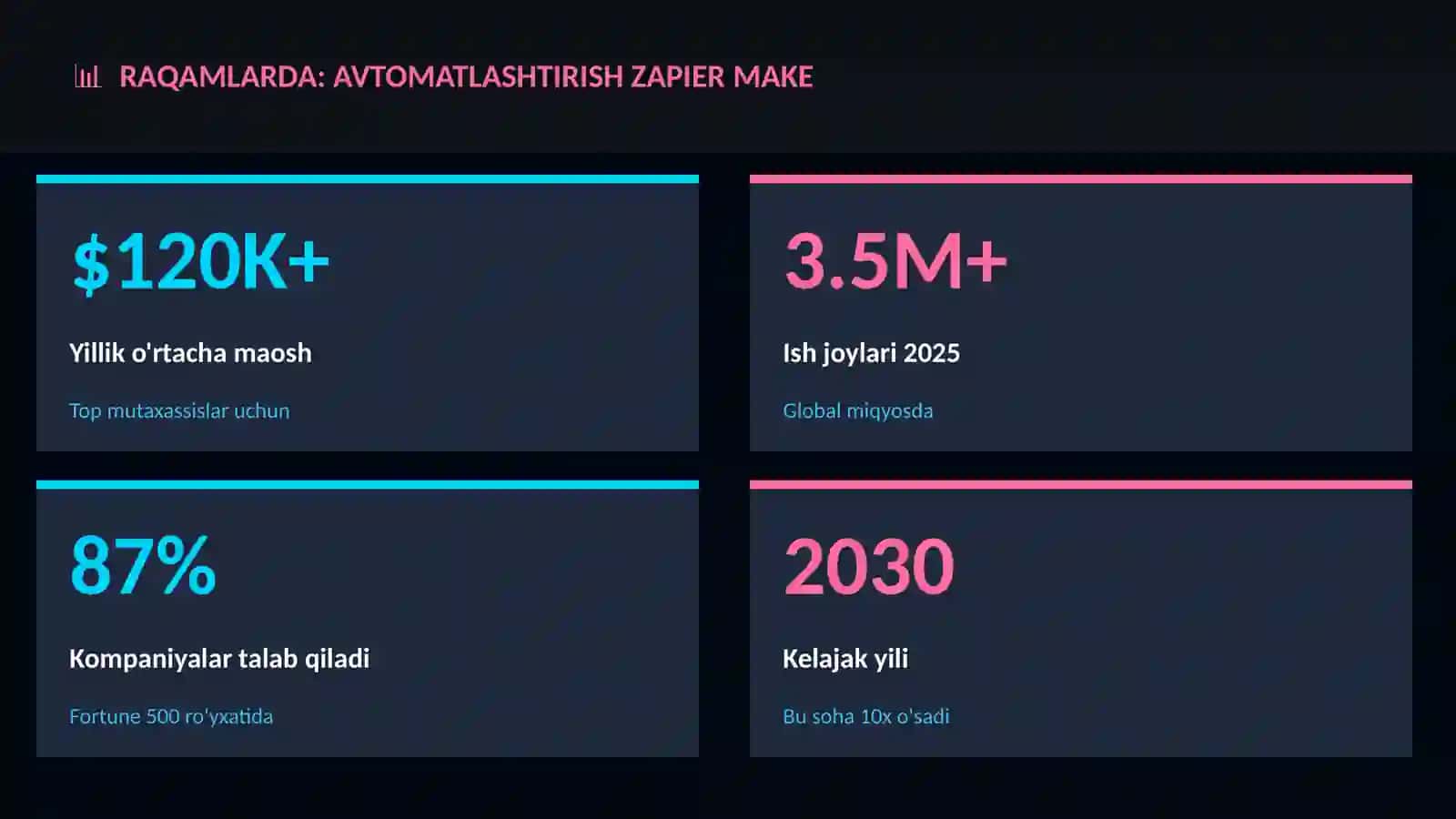 Avtomatlashtirish Zapier Make 3
