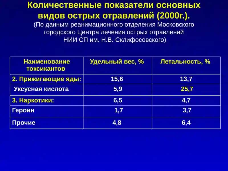 Острые отравления 3