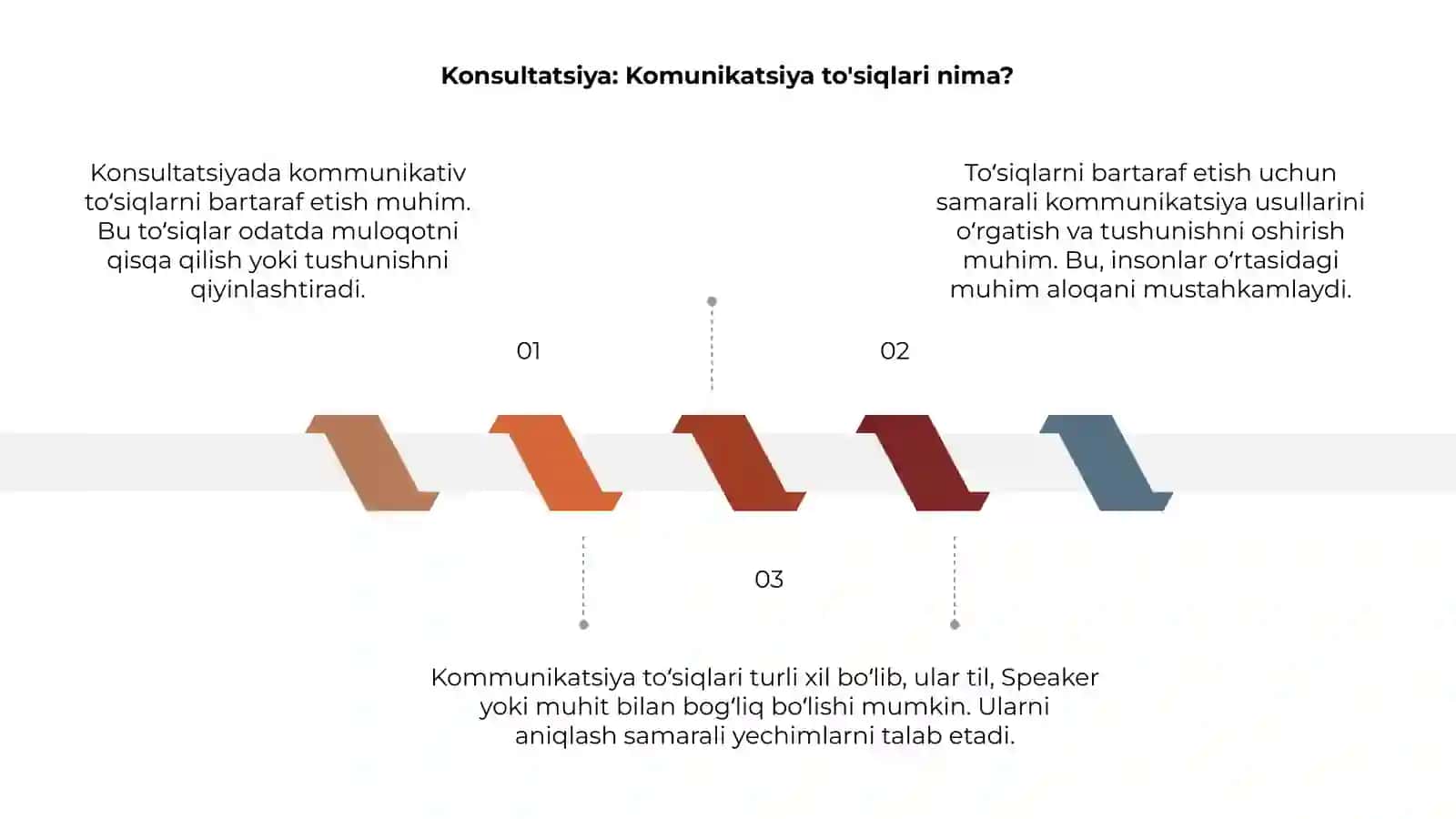 Konsultatsiyada komunikativ toʻsiqlarni bartaraf etish 3