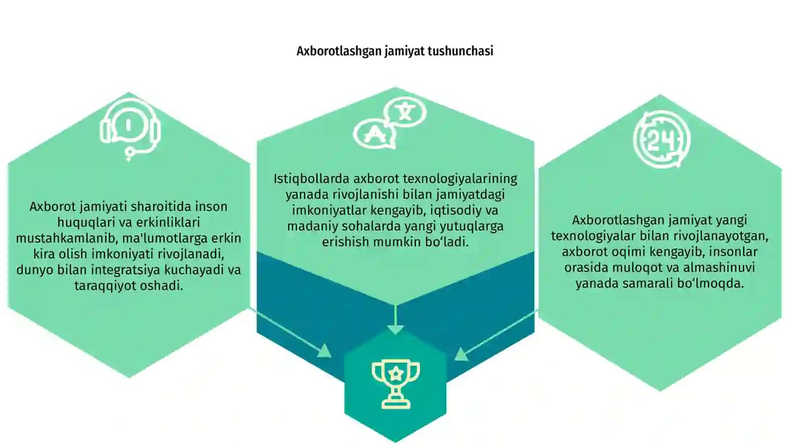 Axborotlashgan jamiyat va uning istiqbollari 3