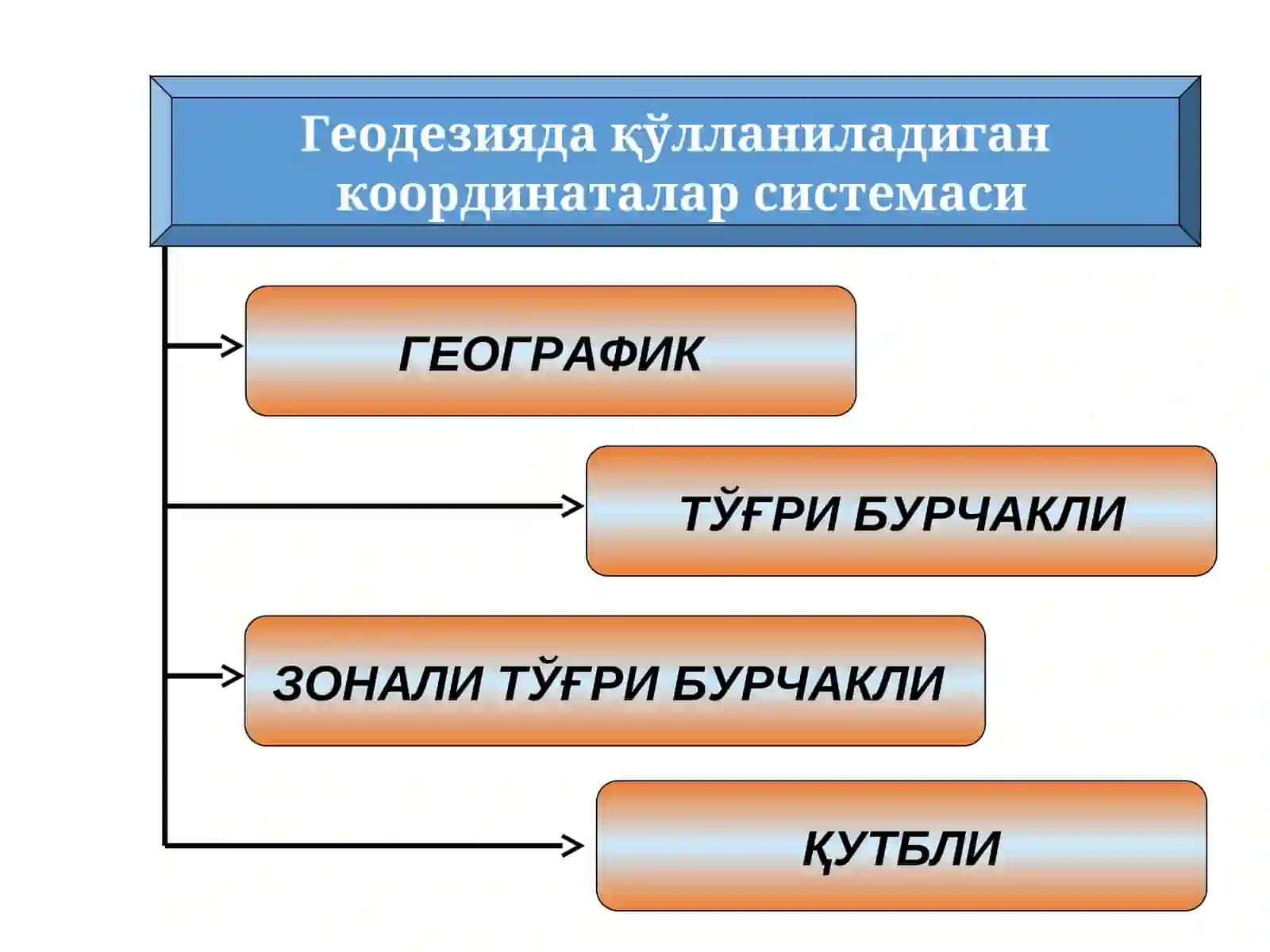 Геодезияда қўлланиладиган координаталар ва баландликлар тизими 3
