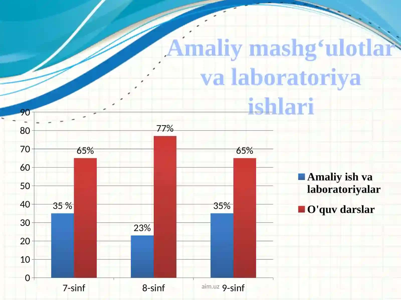 Laboratoriya va amaliy mashg‘ulotlar 3