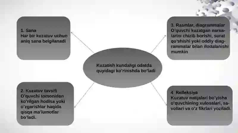 Kuzatish kundaligi mazmuni 3