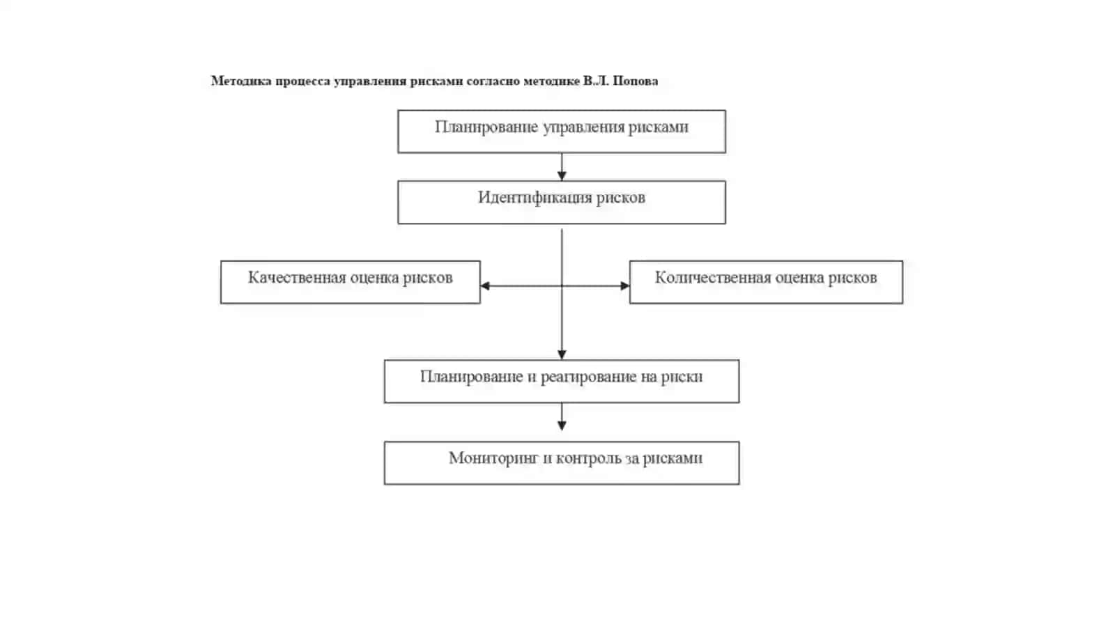 Методики управления рисками 3