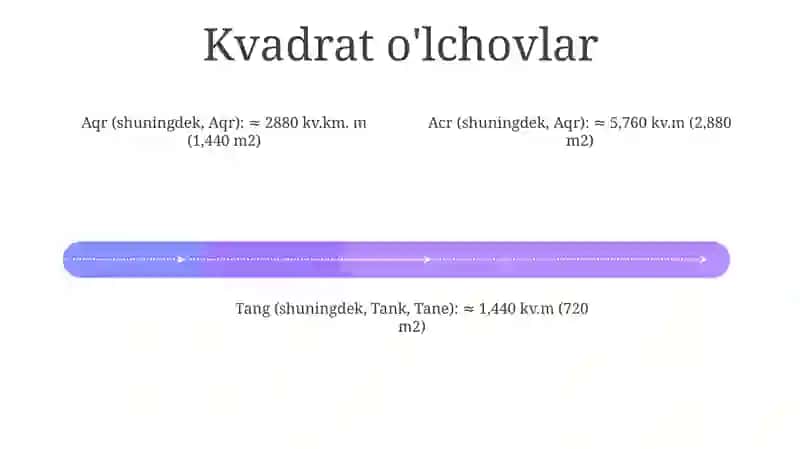 Chiziqli o'lchovlar (18-19-asrlar) 3