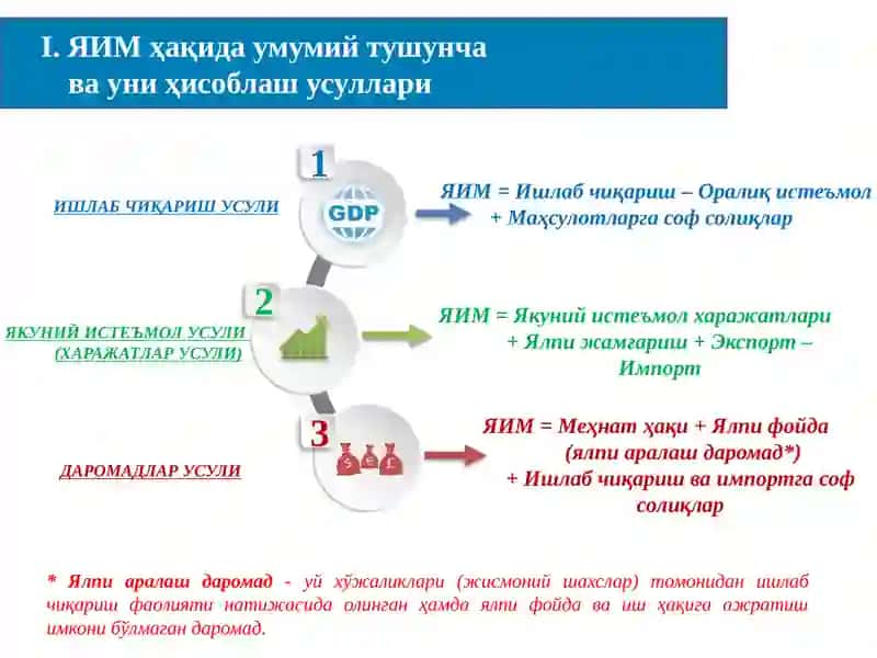 ЯЛПИ МИЛЛИЙ ДАРОМАД, ЯЛПИ МИЛЛИЙ ИХТИЁРДАГИ ДАРОМАД, ЯЛПИ МИЛЛИЙ ЖАМҒАРИШ, СОФ МИЛЛИЙ ЖАМҒАРИШ КЎРСАТКИЧЛАРИ СТАТИСТИКАСИ 3