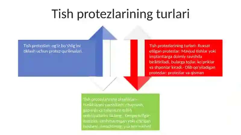 Dental Prosthetics 3