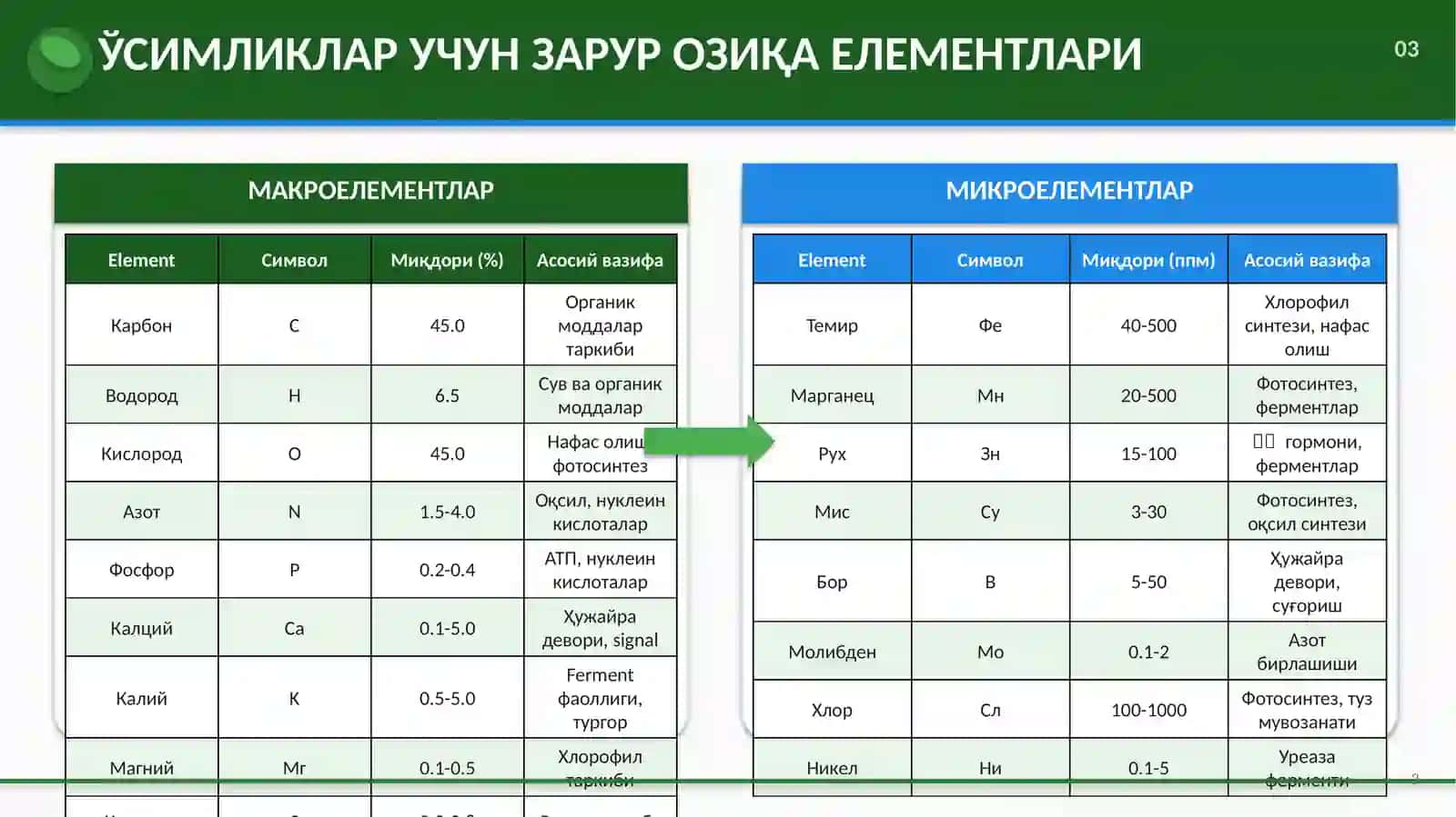 МИКРОЕЛЕМЕНТЛАР ВА УЛАРНИНГ ФИЗИОЛОГИК АҲАМИЯТИ 3