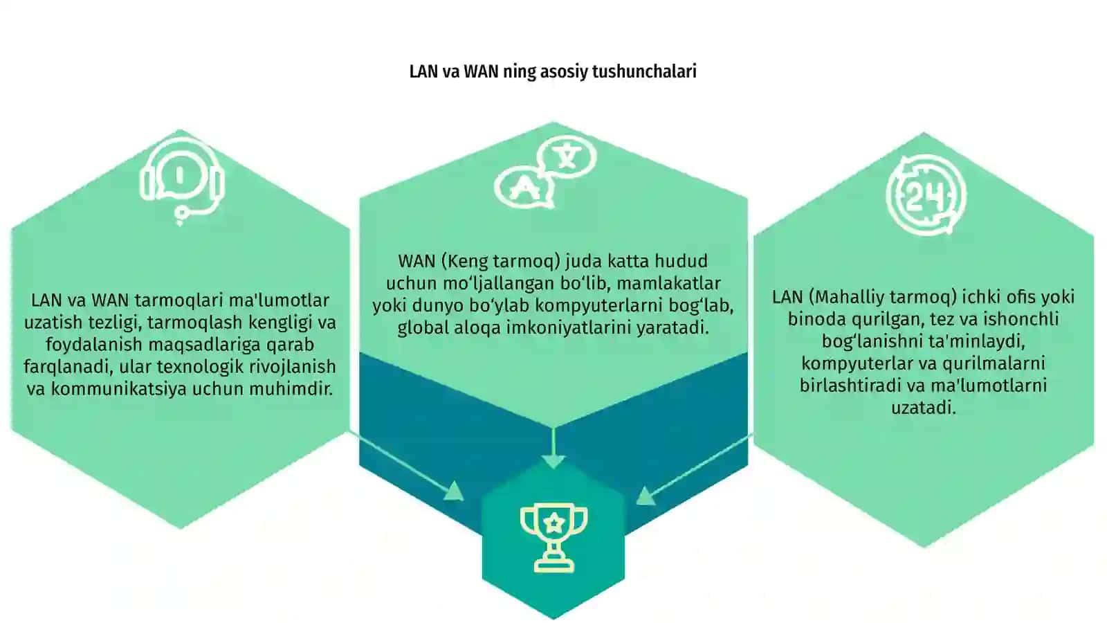 LAN (Local Area Network) va WAN (Wide Area Network) tushunchalari 3