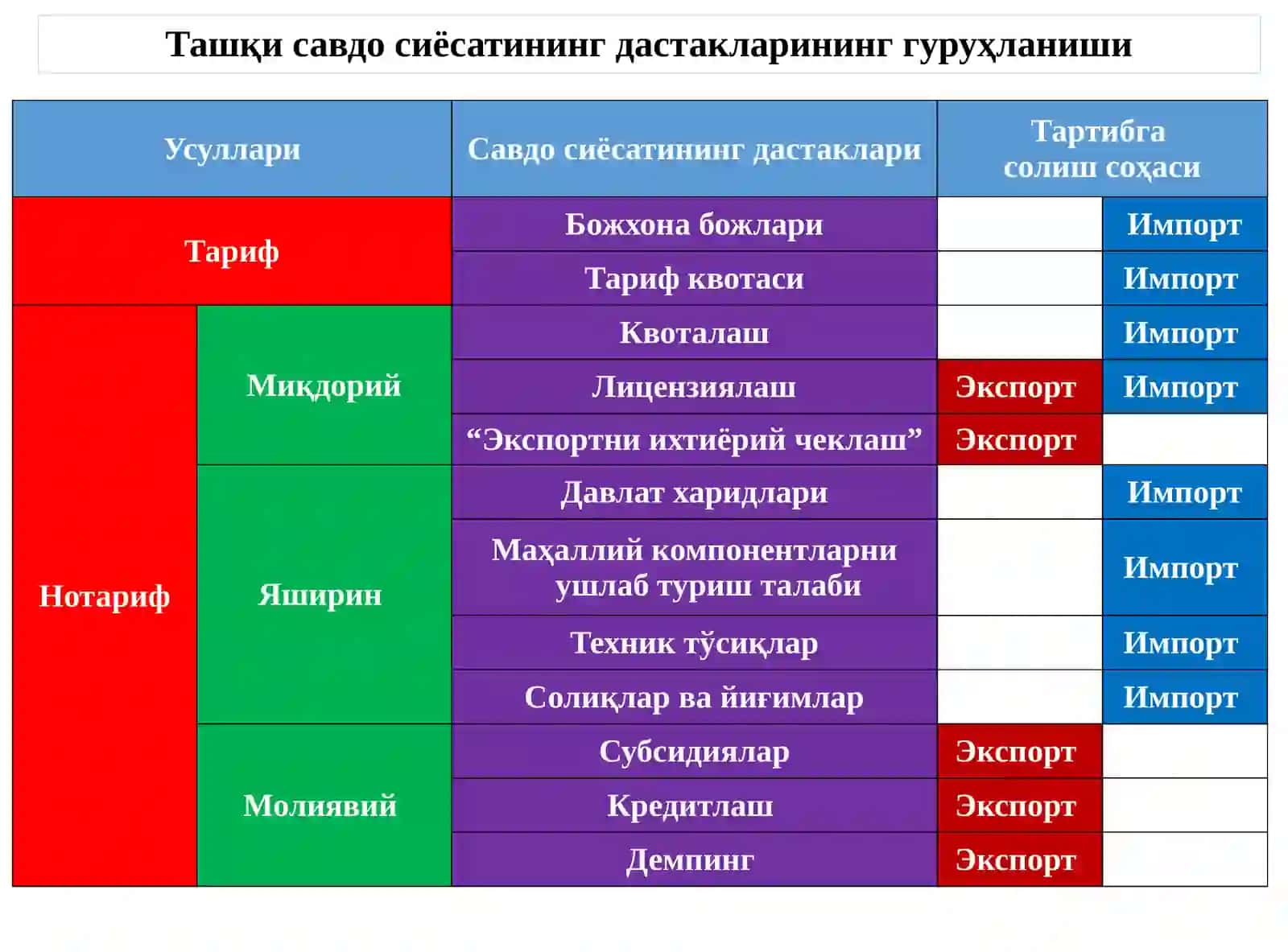 ХАЛҚАРО САВДОНИ ТАРТИБГА СОЛИШНИНГ ТАРИФ ДАСТАКЛАРИ 3
