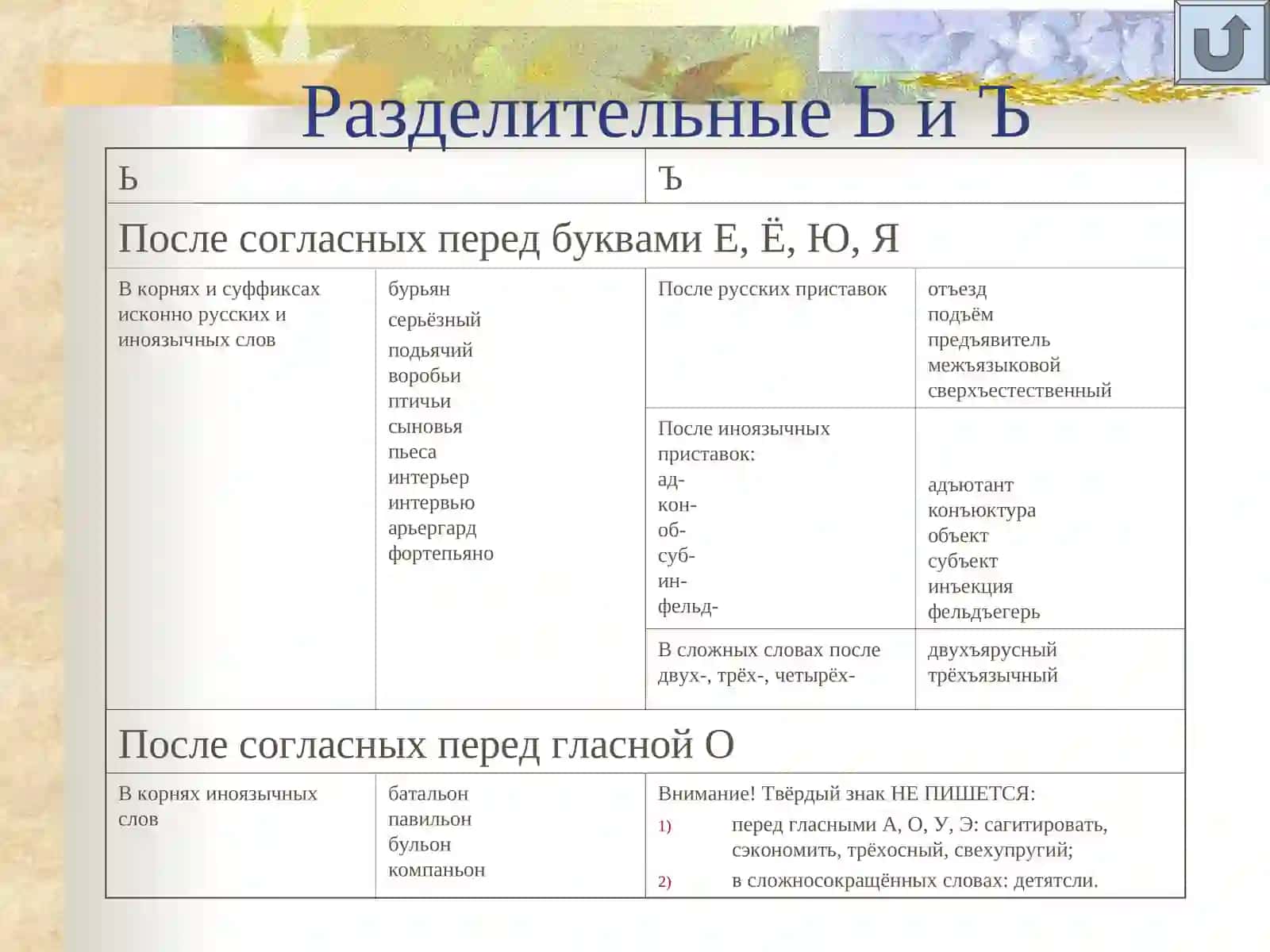 Грамматика русского языка В таблицах и алгоритмах 3