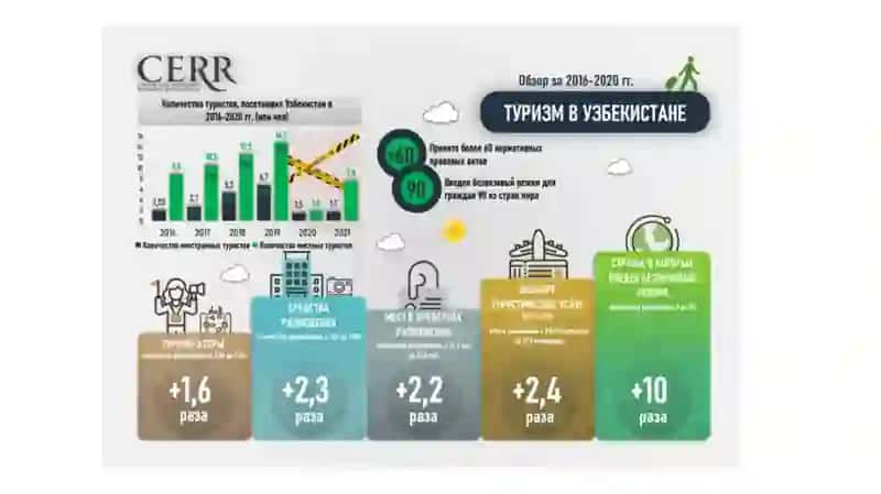 TURIZM: RIVOJLANAYOTGAN TARMOQ 3