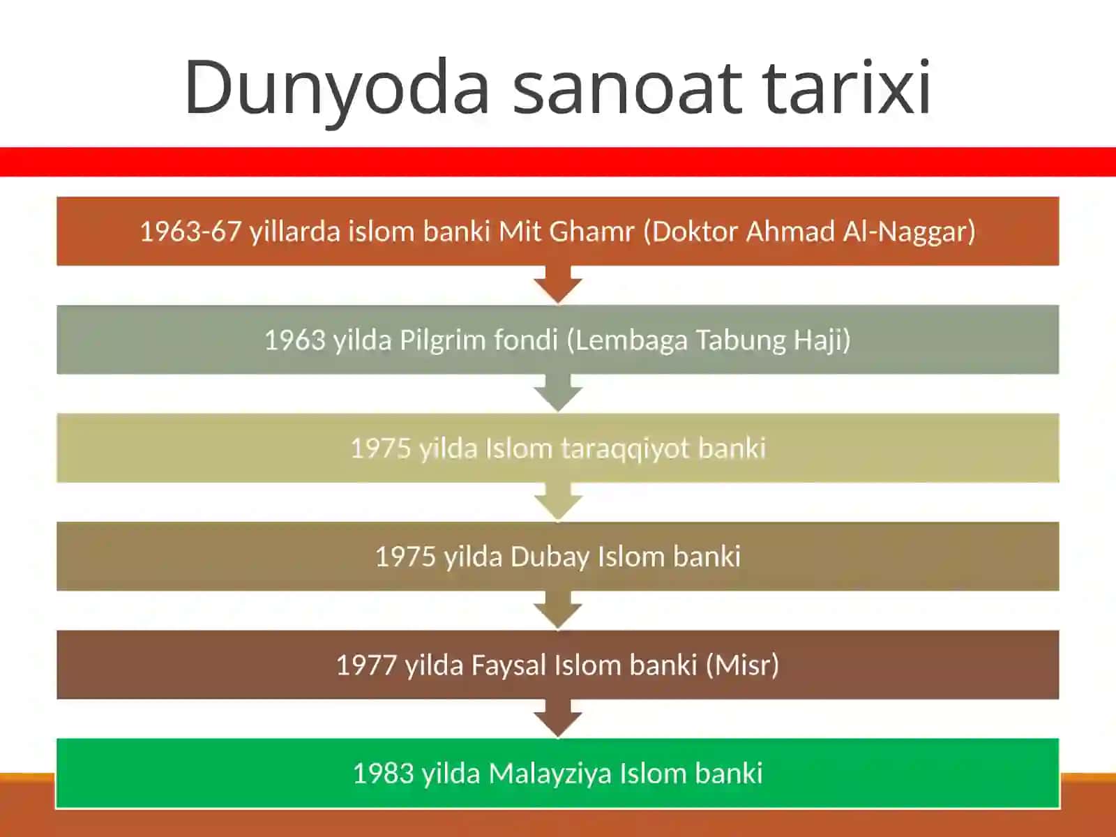 Islam moliyasi tizimi 3