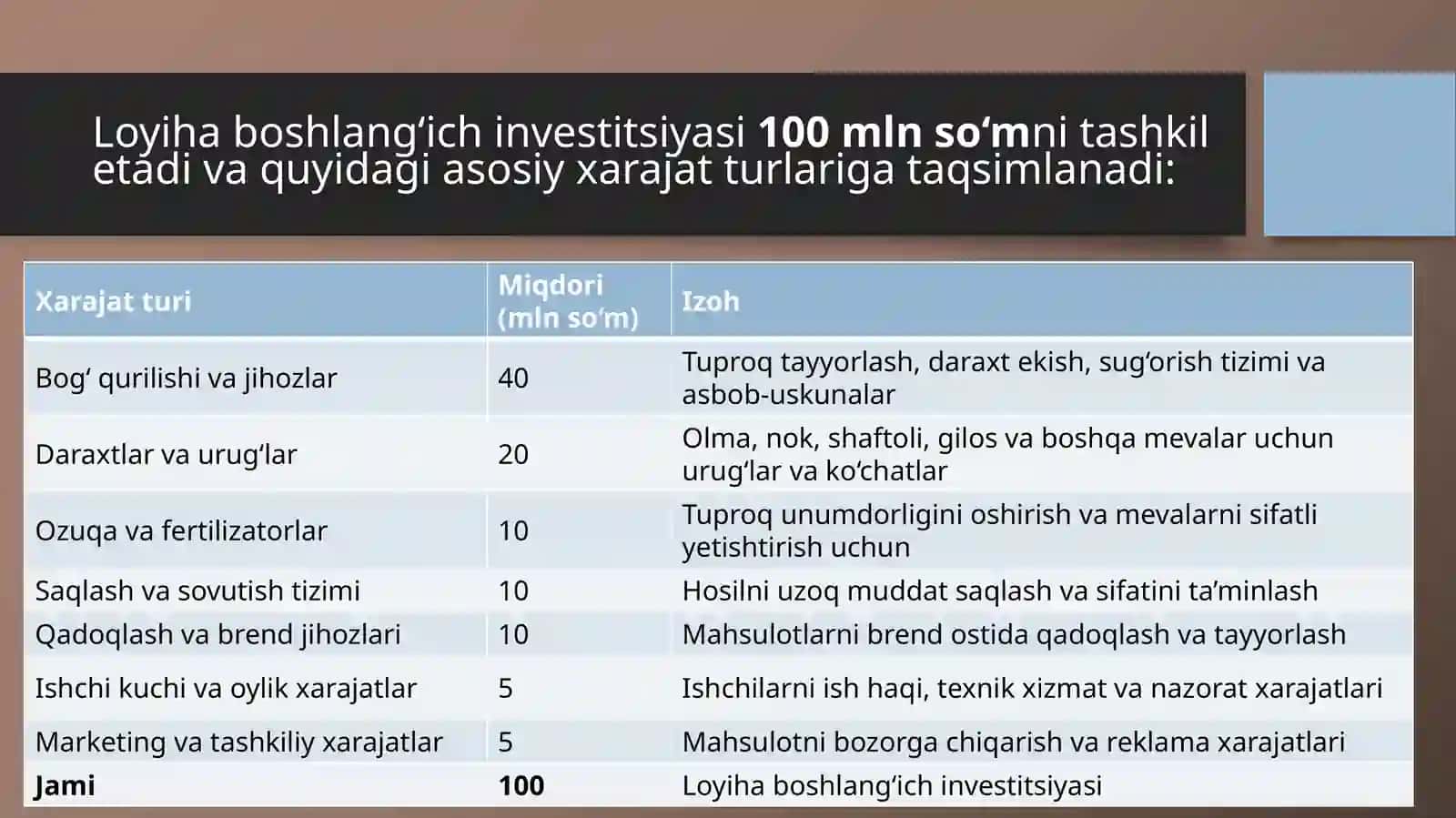 (100 millionlik loyiha ishi)  Surxondaryoda bog‘dorchilik Loyihasi 3
