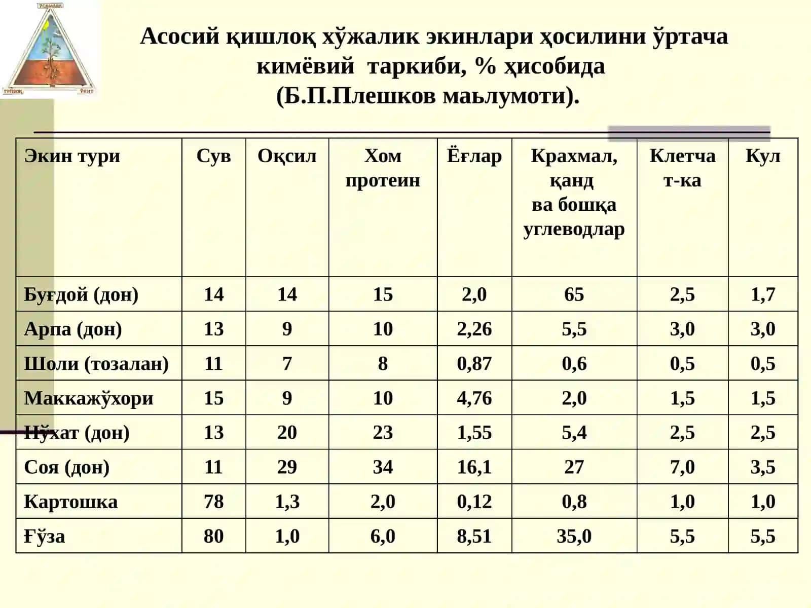 Ўсимликларнинг кимёвий таркиби ва озиқланиши 3