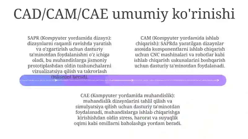 Cad Cam Cae Tizimlardi Loyhalash 3