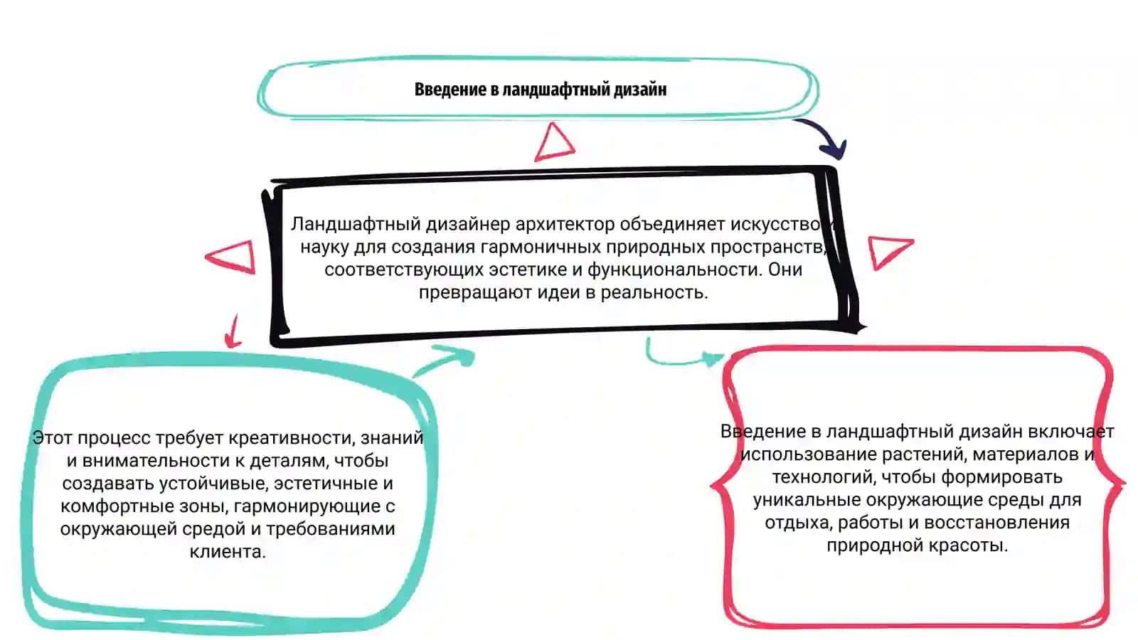 Ландшафтный дизайнер архитектор 3