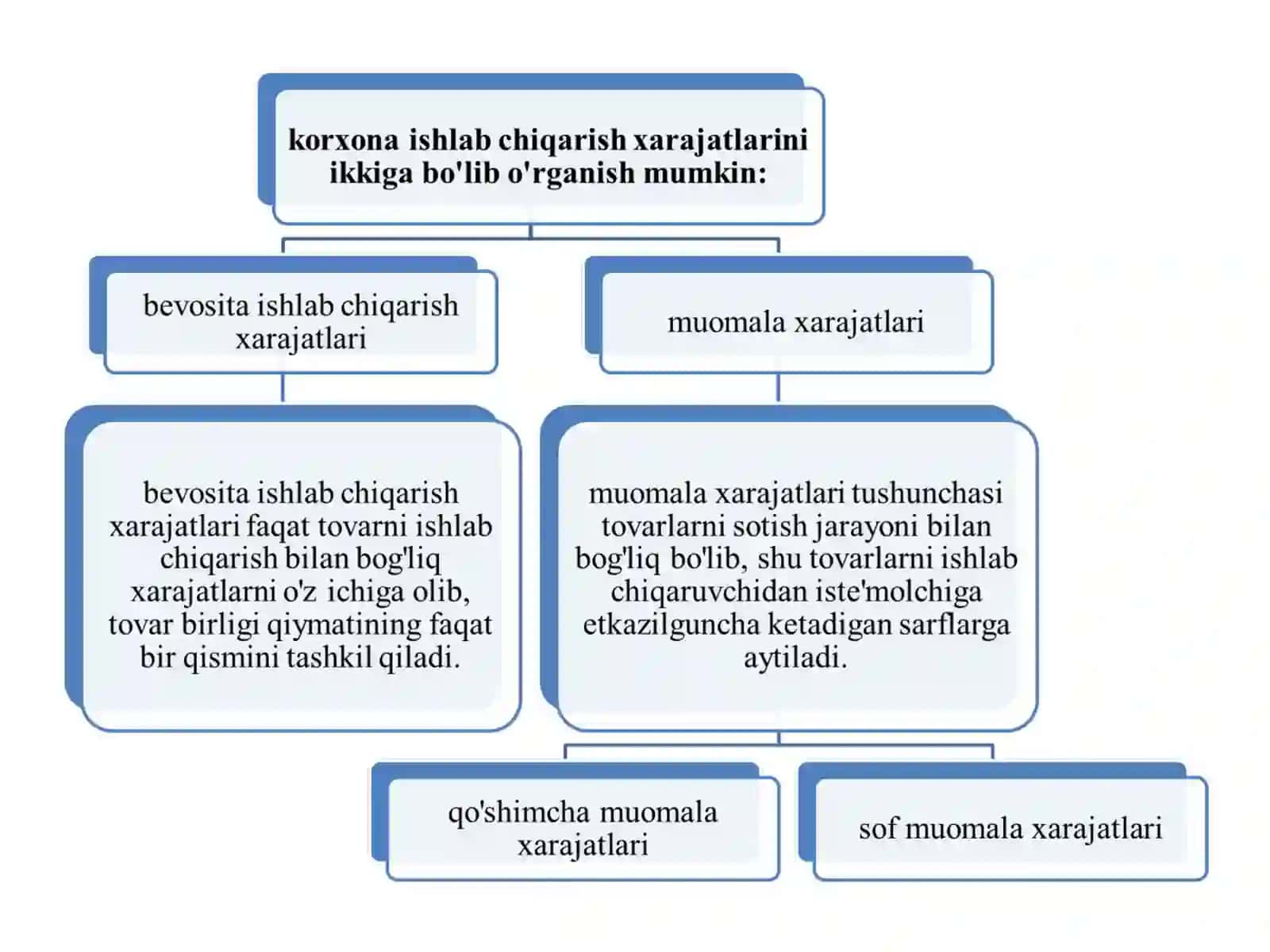 Korxona(firma) xarajatlari va foydasi 3