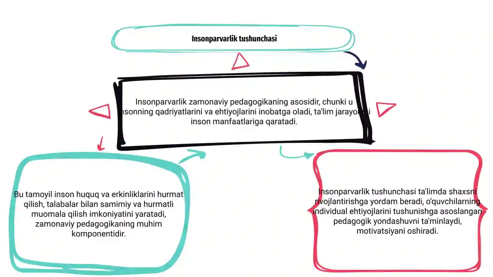 Insonparvarlik zamonaviy pedagogikaning asosi 3