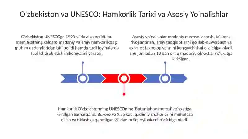 O'zbekistonning YUNESKO bilan hamkorligi 3