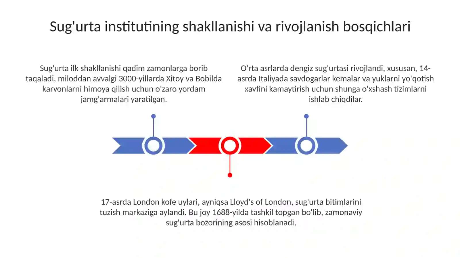 Sug’urta institutining tarixiy rivojlanishi 3