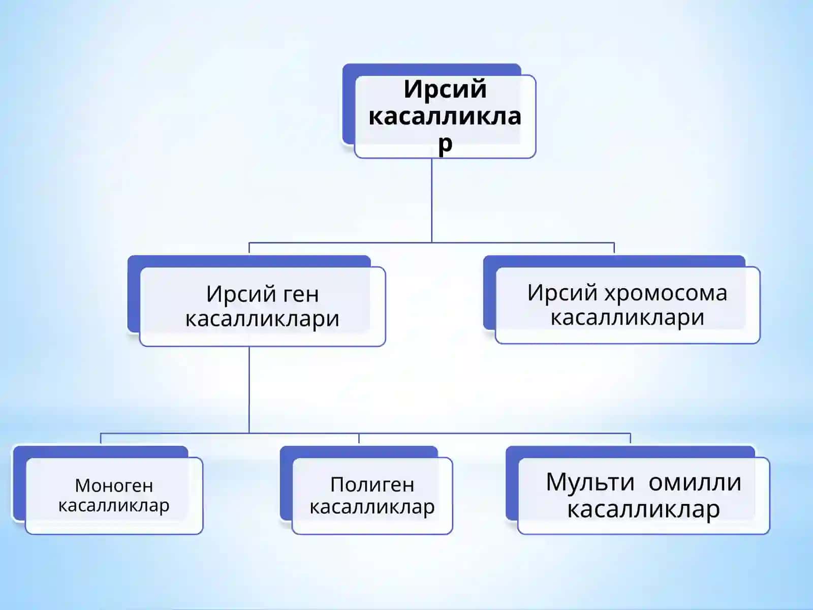 Ирсий ген ва хромосома касалликлари 3