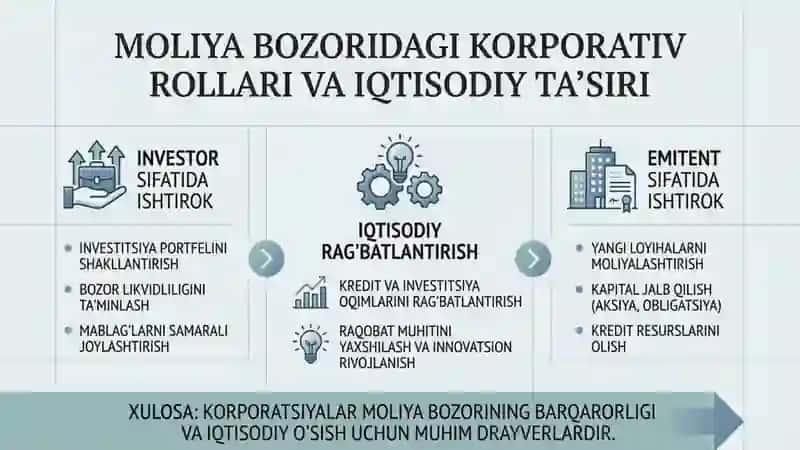 Moliya bozorida korporatsiyalar 3