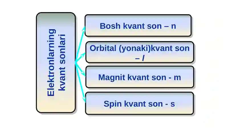 Atomelektronqavatlarining tuzilishi 3