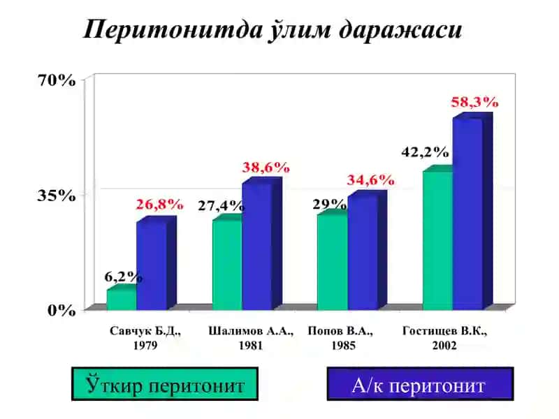 Перитонит 3