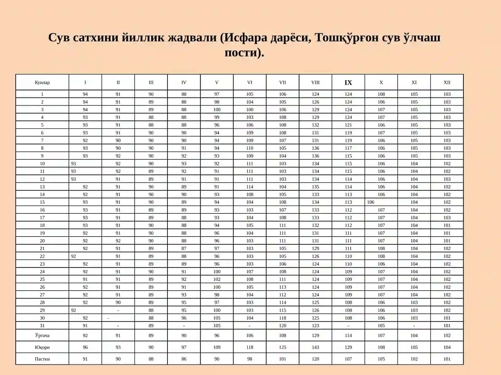 Йиллик сув сатҳи жадвали 3