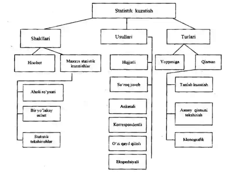 STATISTIK KUZATISH USLUBYATI 3
