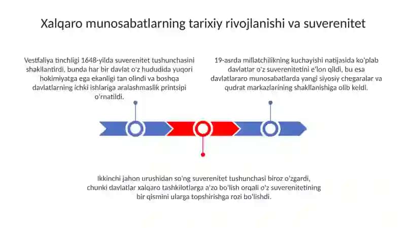 Xalqaro munosabatlarning tarixiy rivojlanishi va suverenitet 3