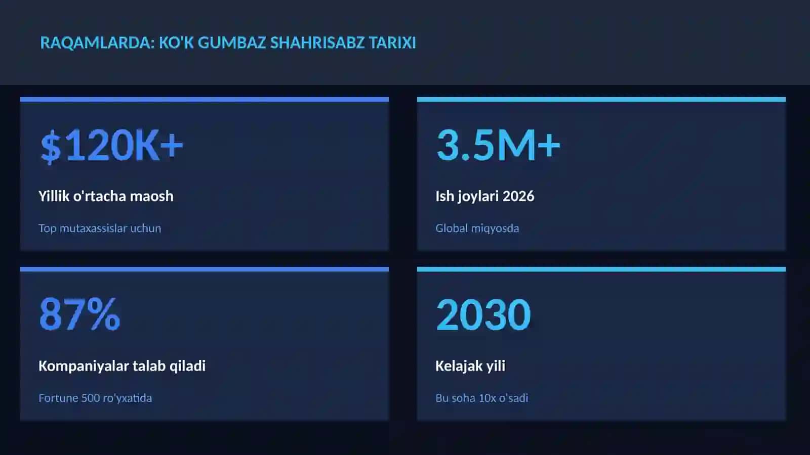 Ko'k Gumbaz Shahrisabz tarixi 3