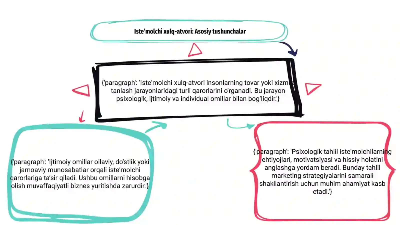 Isteʼmolchi xulq-atvori: Asosiy tushunchalar 3