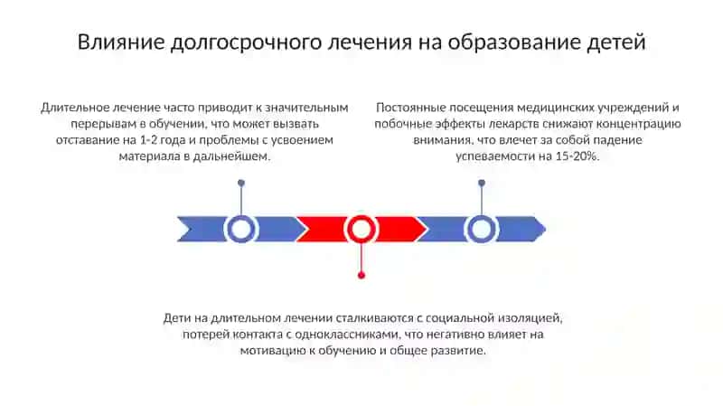 Педагогическая поддержка детей на длительном лечении 3