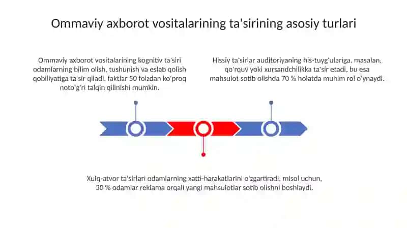 Medianing audiotoriyaga ta'siri 3