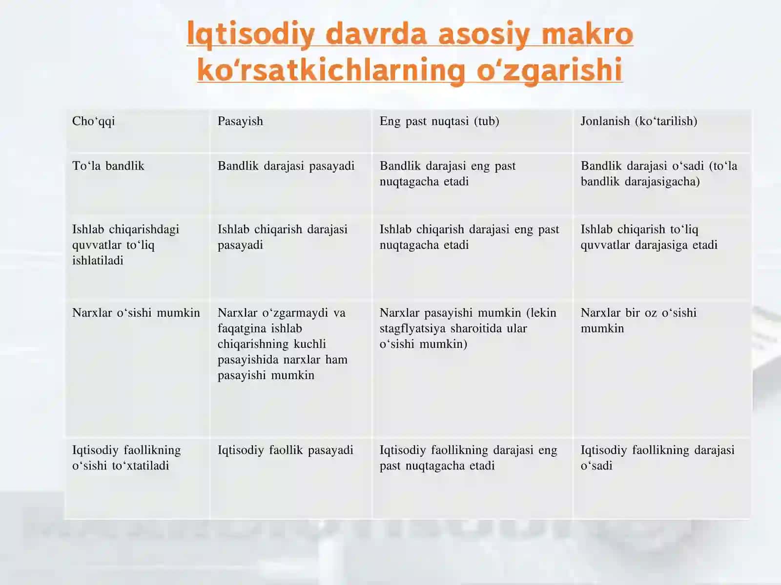 Makroiqtisodiyotda davriy rivojlanish 3