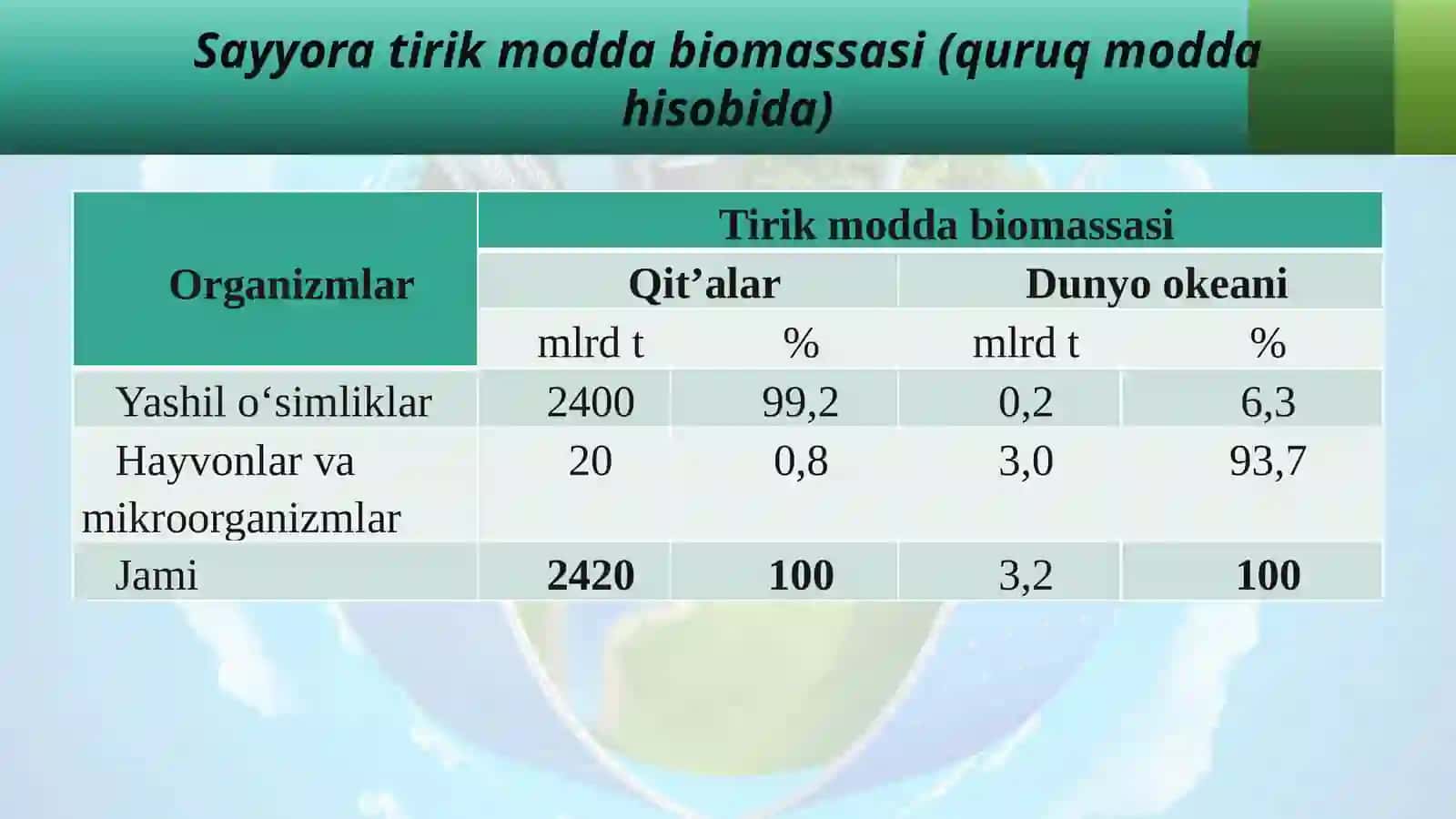 28-§.Biosferabiomassasi 3