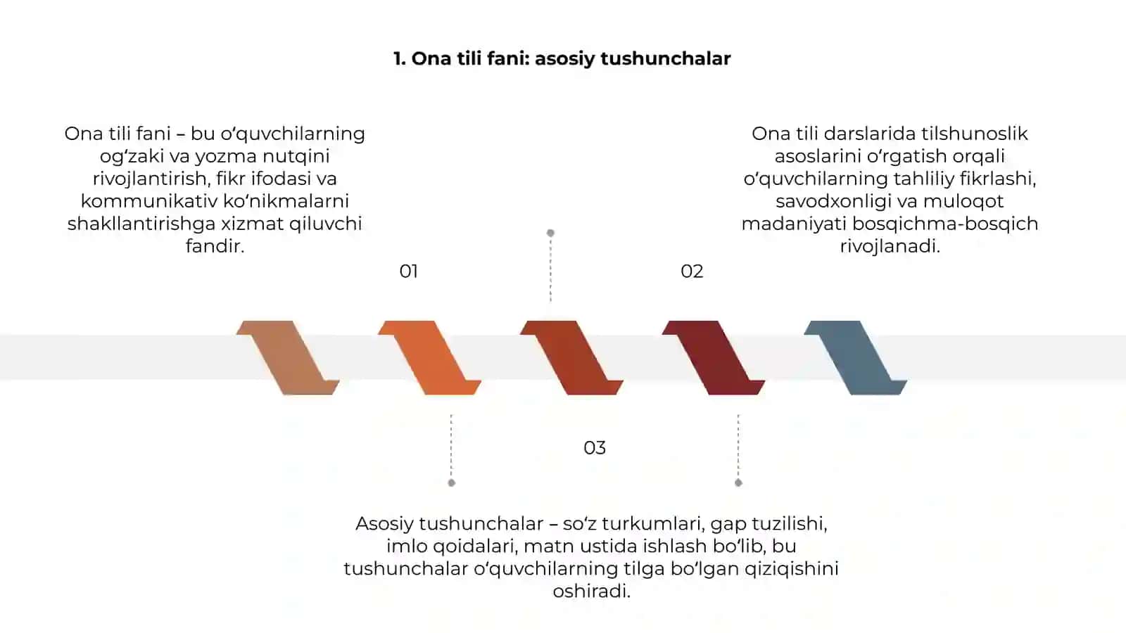 Ona tili fani orqali oʻquvchilarda tayanch kompetensiyalarni rivojlantirish metodikasi 3