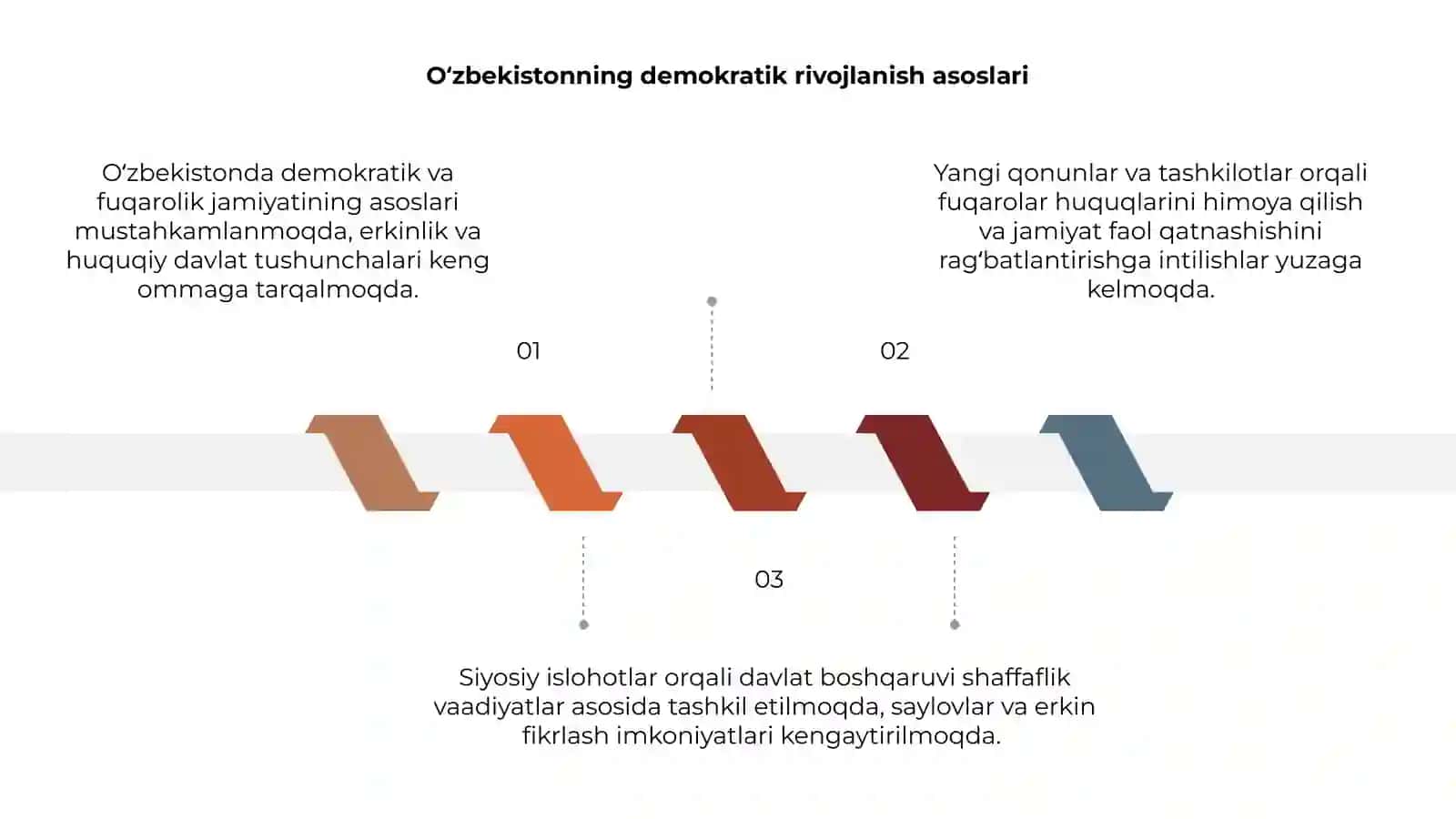 Oʻzbekistonda demokratik, fuqarolik jamiyati asoslarining shakllanishi 3