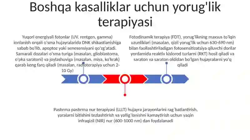 O'sma va boshqa kasalliklarlarni nur terapiyasi 3