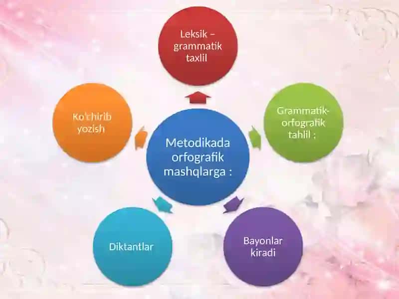 O’quvchilarga orfografik bilimlar berish 3
