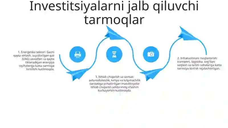 Qozog'Iston Investitsiya Faoliyati 3