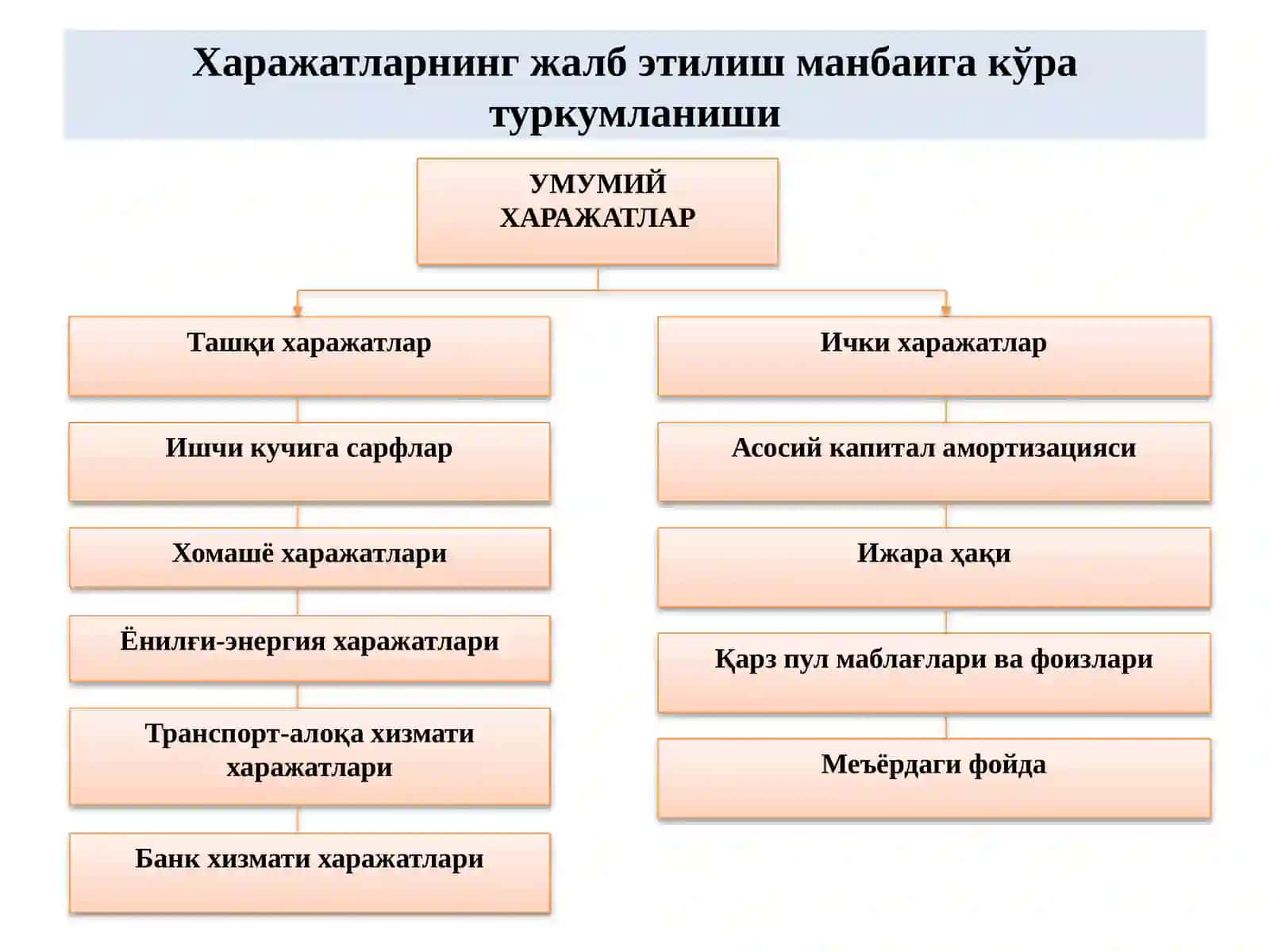 УМУМИЙ ХАРАЖАТЛАР 3