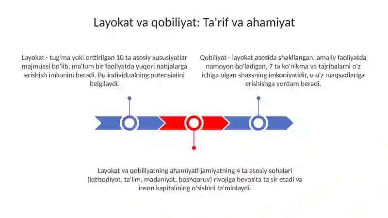 Layoqat va qobiliyat 3